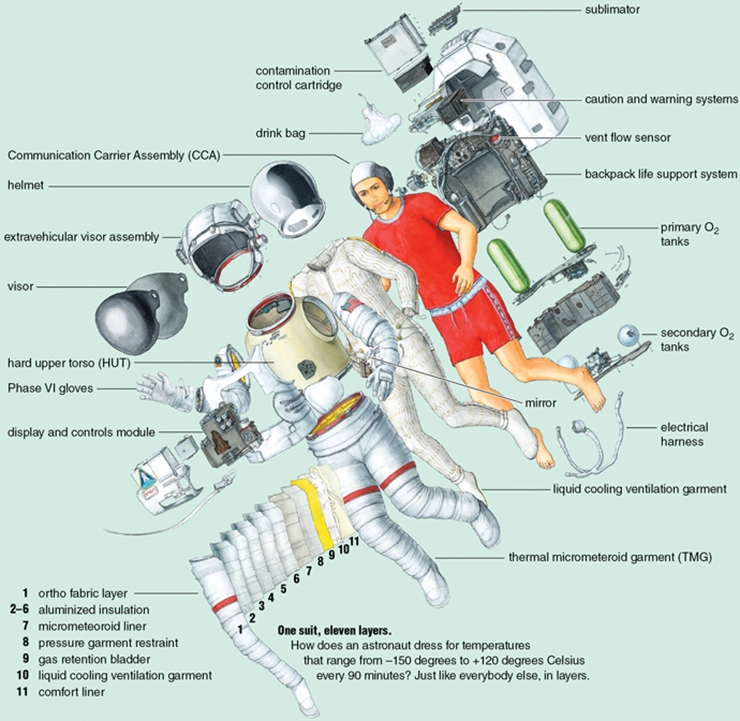 clothes of astronauts