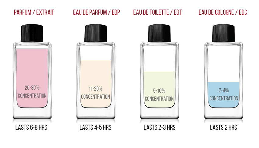 Perfume Concentration & Levels, Perfume Types